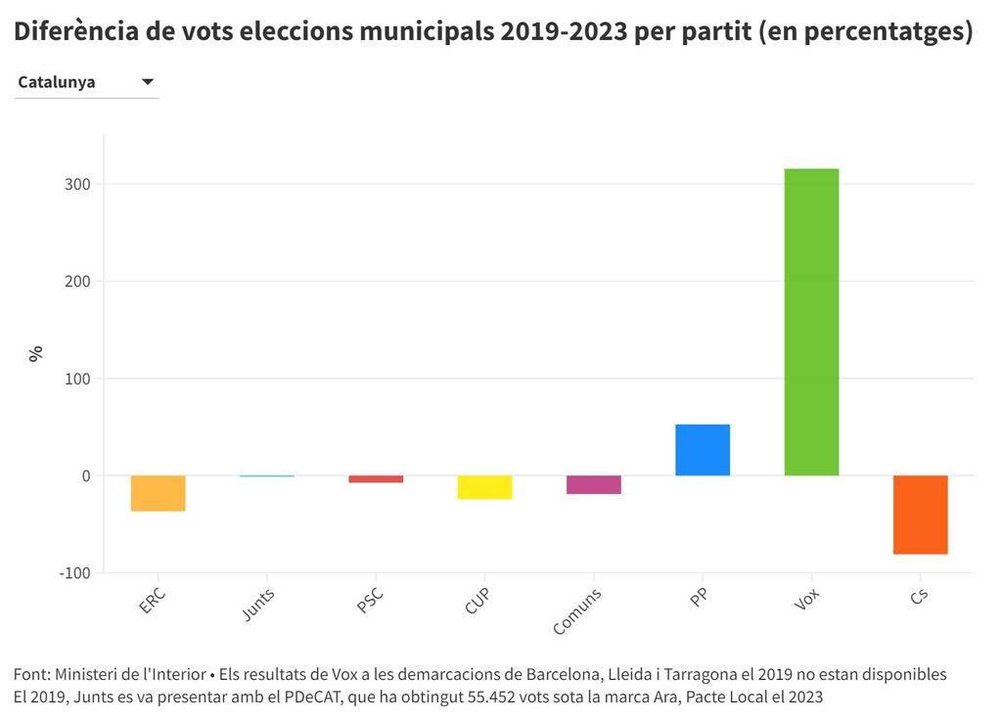 Diferència de vots entre les eleccions municipals del 2019 i les del 2023 per partit (en percentatges) - Gràfic: Guifré Jordan