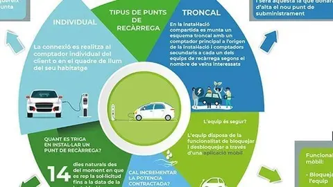 Endesa - INFOGRAFIA - punts de recàrrega-PORTADA