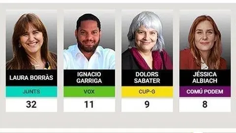 Guanyadors de les eleccions del 14F