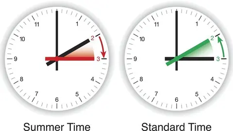 Illustration of daylight Saving time, DST, summer time and standard time. Clocks are adjusted forward one hour near the start of spring and are adjusted backward in the autumn.