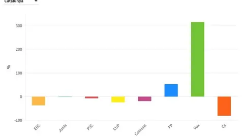 Diferència de vots entre les eleccions municipals del 2019 i les del 2023 per partit (en percentatges) - Gràfic: Guifré Jordan
