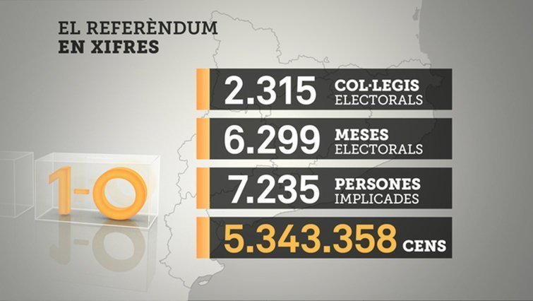 dades del Referendum de l'1 d'ctubre