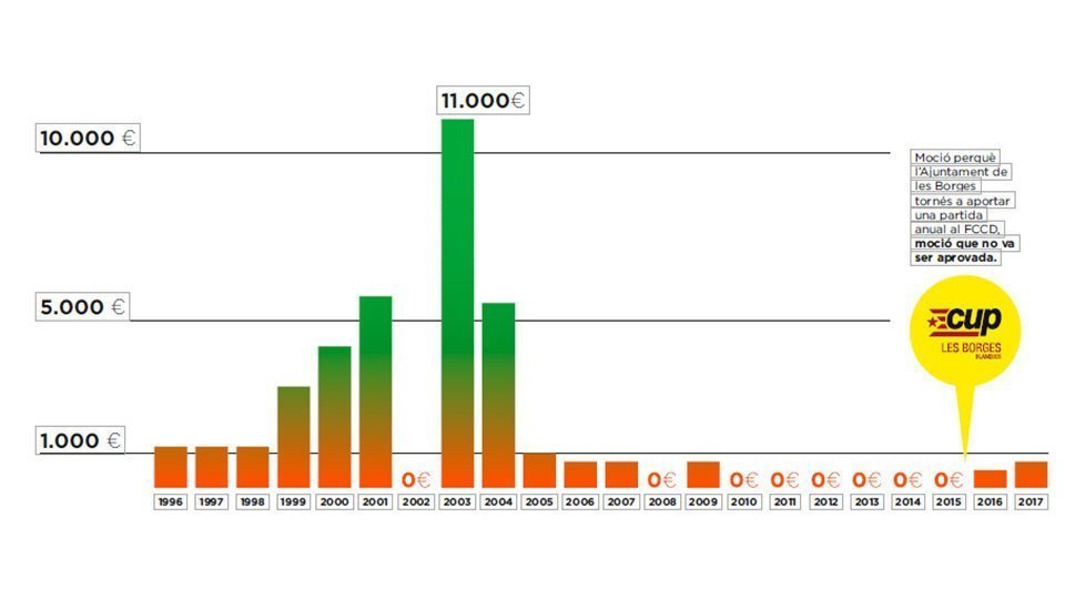 Estadística dels diners destinats per l'ajuntament de les Borges com a membre de FCCD