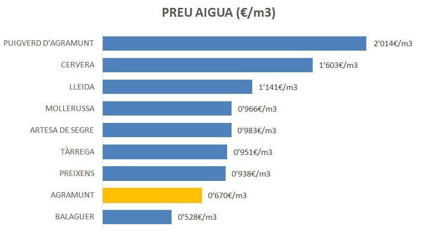 Grafica preus aigua Catalunya