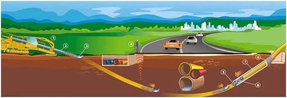 Grafic del funcionament de la perforació horitzontal dirigida