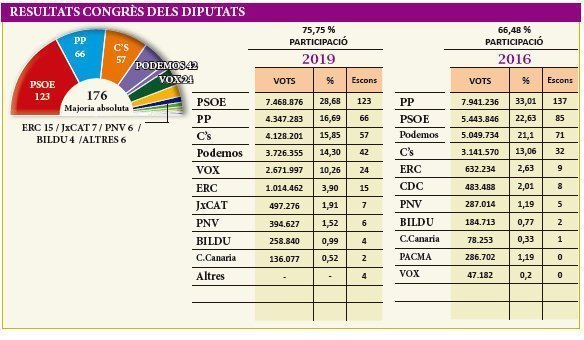 Resultas eleccions general