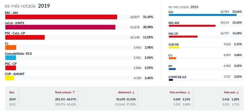Resultats Lleida