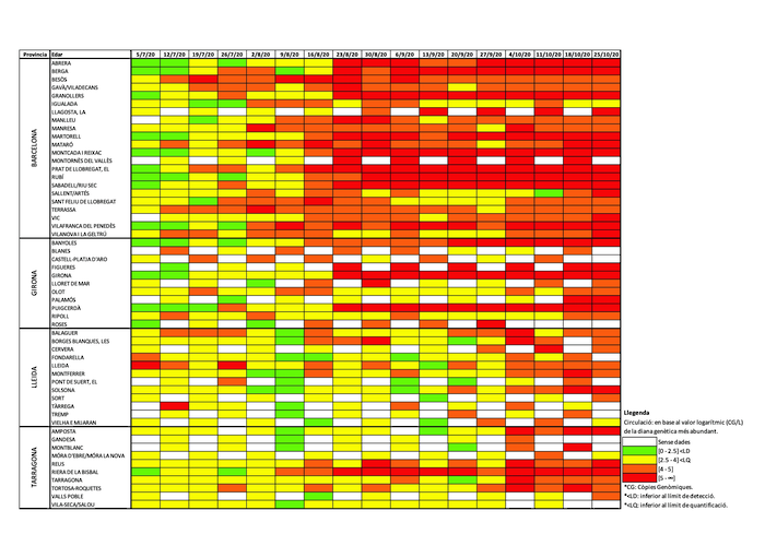 Evolució de les concentracions de les restes gèniques del virus SARS-CoV-2 en les 56 EDARs monitoritzades - Cedida per l'Ajuntament de les Borges Blanques