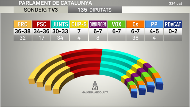 Sondeig TV· eleccions 14F